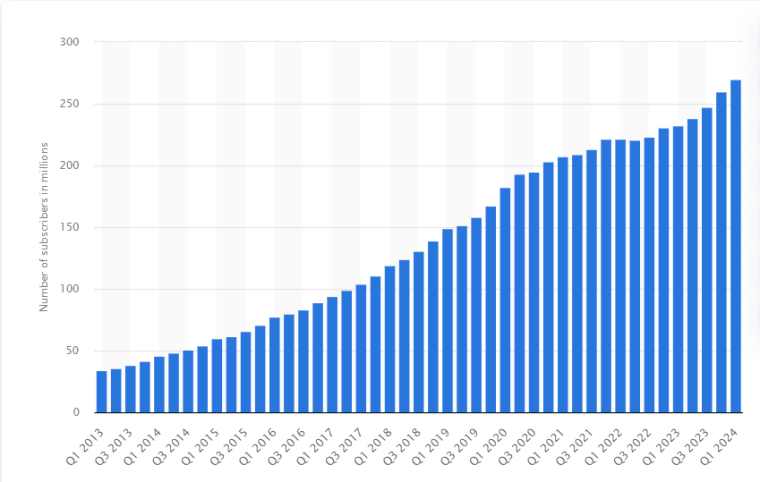 Netflix subscriber numbers 2014-2024