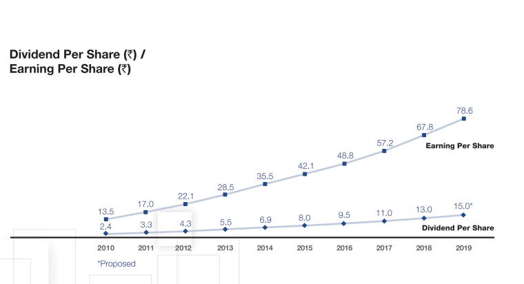 Dividend history