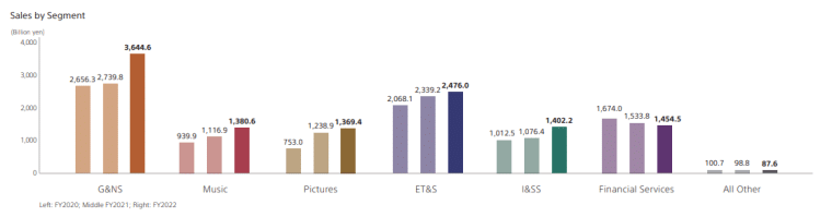 Sony revenue by sector