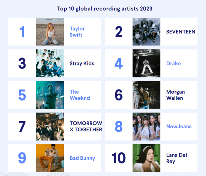 Top 10 recorded music artists 2023