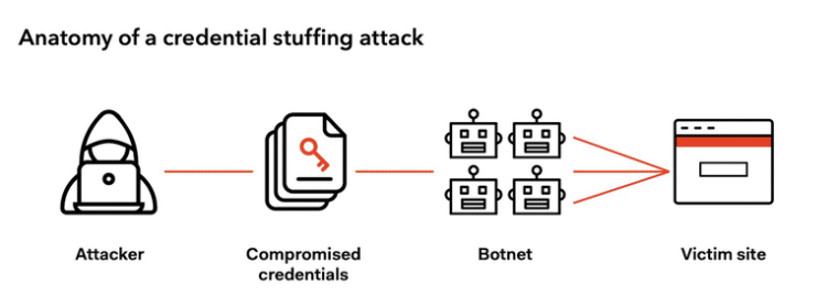 diagram of a credential stuffing attack