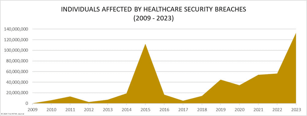 data breaches