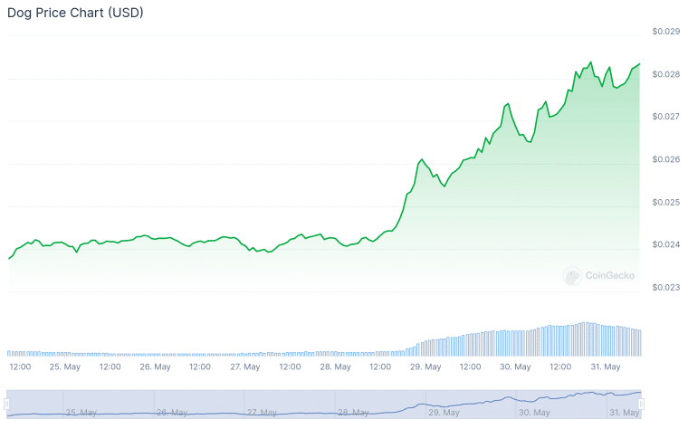 dog bitcoin rune chart