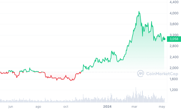 ether eth price chart