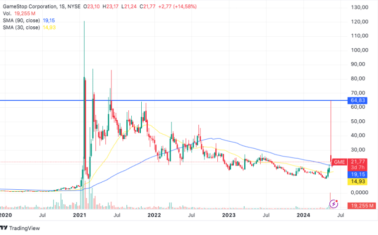 gamestop stock surges to highest level since november 2021