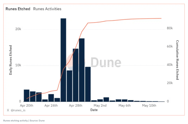 number of runes etched drops dramatically after launch