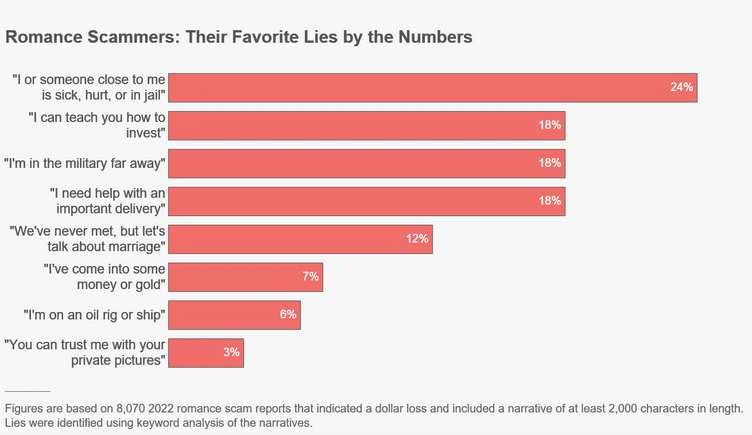 romance scammers common reasons
