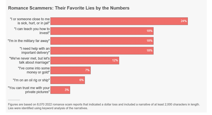 Romance scammer numbers chart