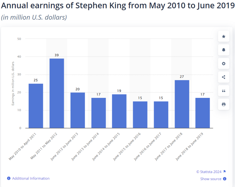 stephen king statista earnings