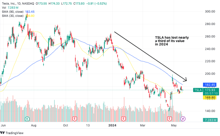 tesla price chart 2024