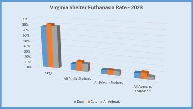 PETA euthanasia rates