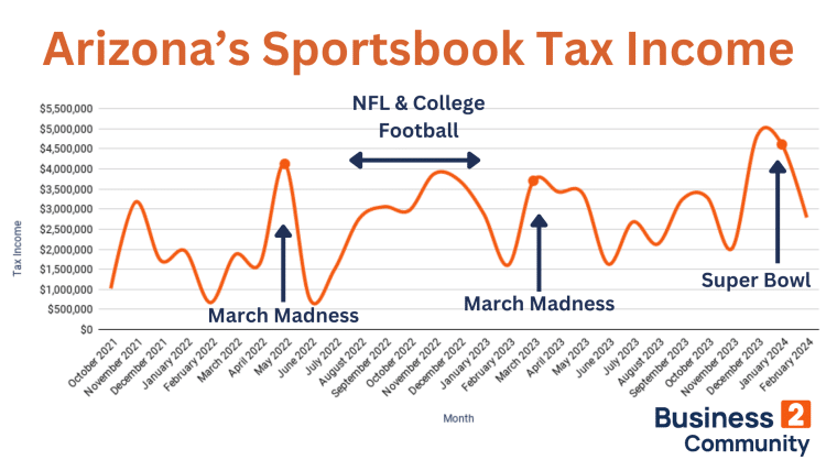 Arizona’s Sportsbook Tax Income