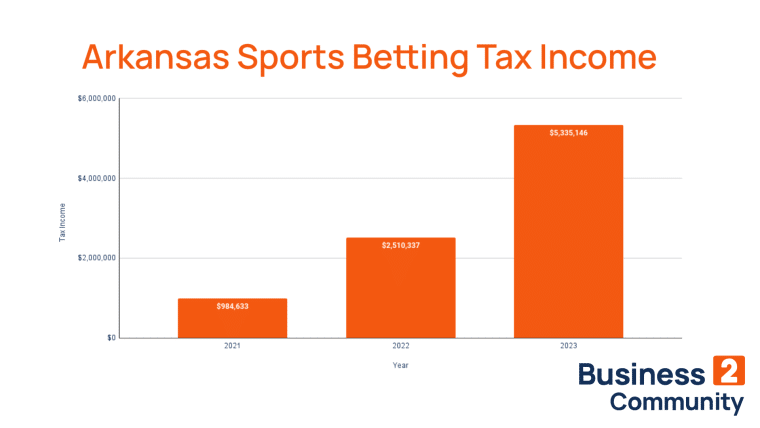 Arkansas betting tax income