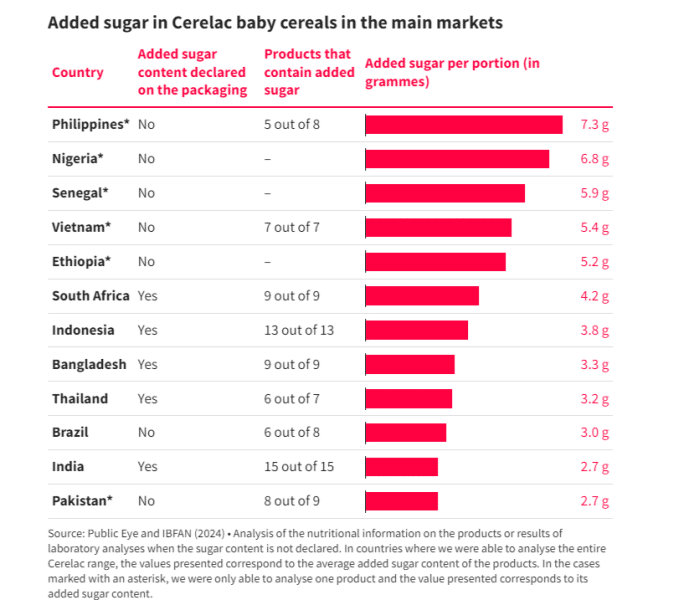 Graph showing the added sugar in Cerelac baby cereal's main markets