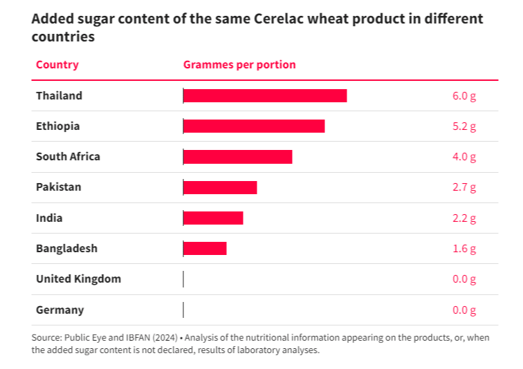 Graph showing the added sugar content of the same Cerelac wheat product in different countries