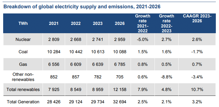 renewable energy industry market forecast 2023-2026