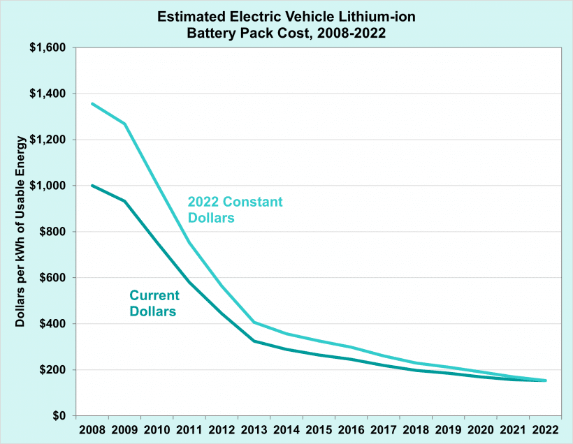 battery costs for electric cars