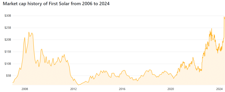 First Solar market cap history