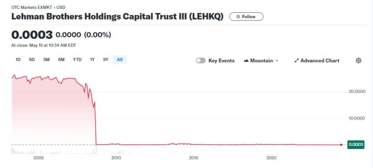 Chart showing the stock of Lehman Brothers Holdings, with a highlight on June 2008