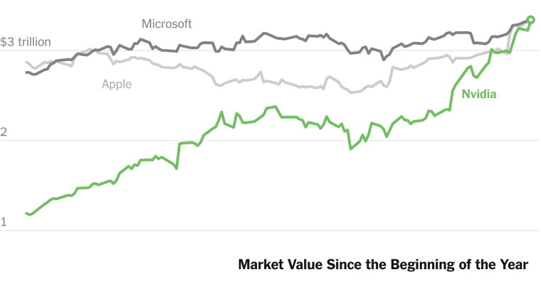 NVIDIA becomes most valuable US listed company