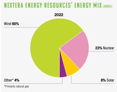 NextEra clean energy generation