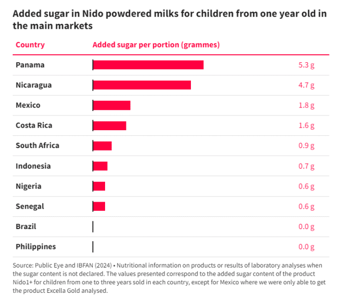 Graph showing the added sugar in Nido powdered milk's main markets