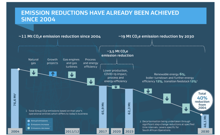 Sasol EsG