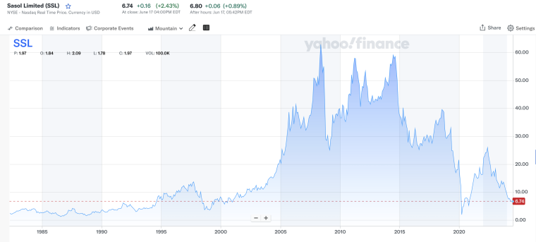 Sasol Chart