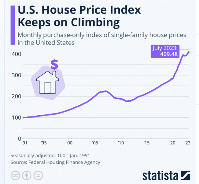 Graph showing the housing prices in the US between 1991 and 2023