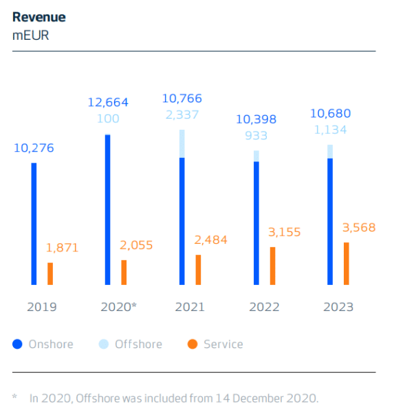 Vestas revenue from servicing wind energy