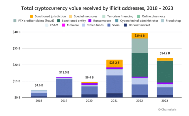 amount stolen in crypto drops in 2023 compared to previous year