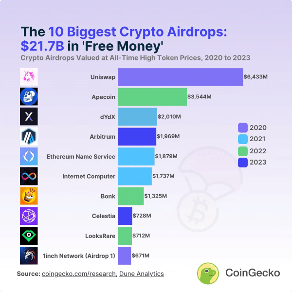 biggest crypto aidrops in history