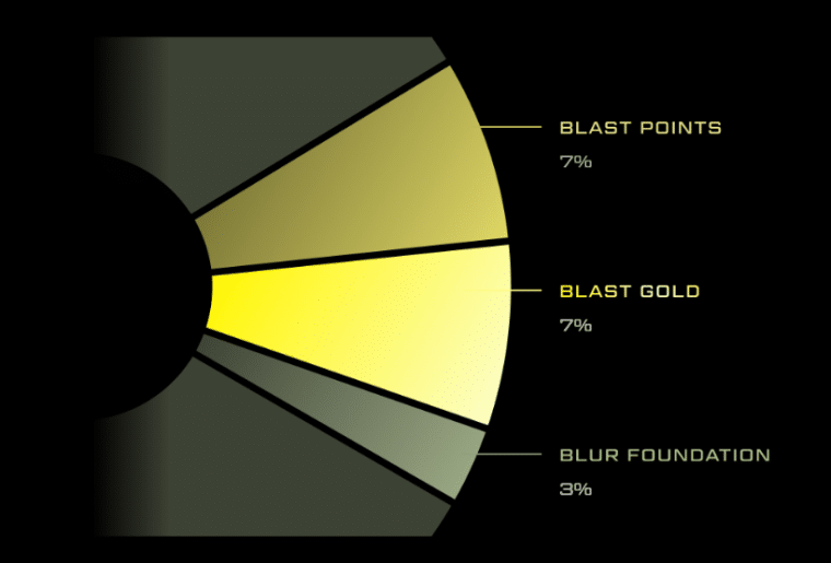 blast airdrop allocaition phase 1 june 2024