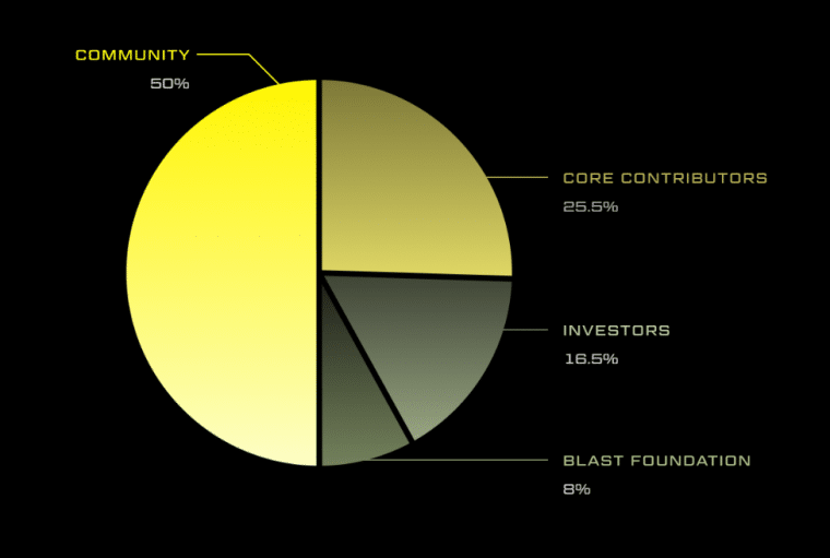 blast tokenomics