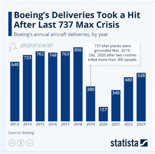 boeing 737 max crisis hits deliveries and sales