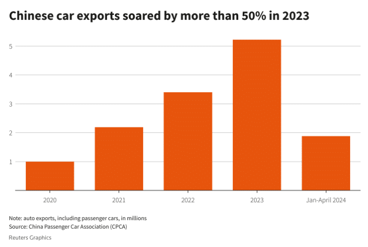 chinese ev exports rise to highest level on record in 2023