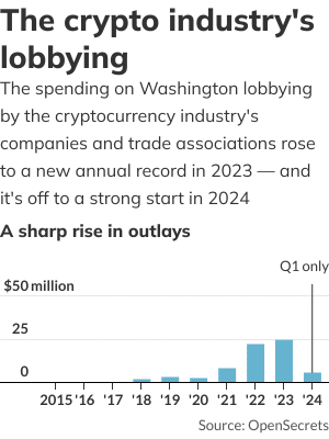 crypto industry prepares to invest heavily in lobbying