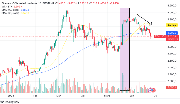 ether eth reacted positively the first few days after spot etf approval