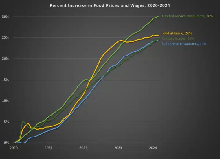 fast-food prices and wage increases to 2024