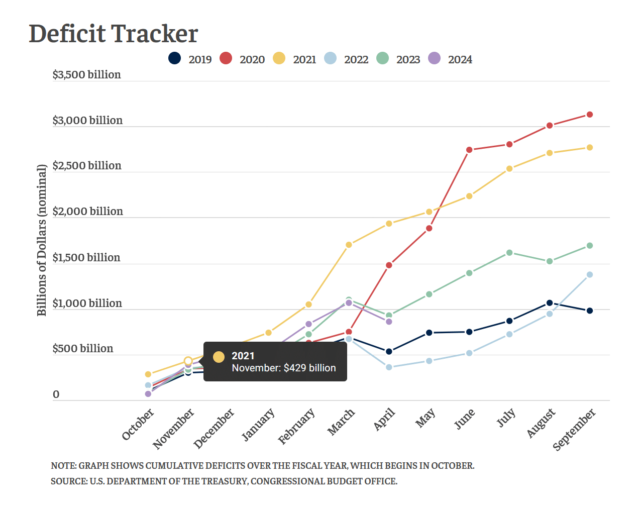 fiscal deficit