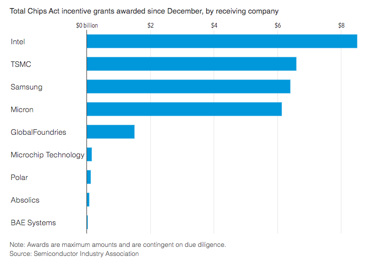 four large grants have already been awarded to companies