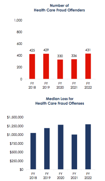 health care fraud stats in the united states