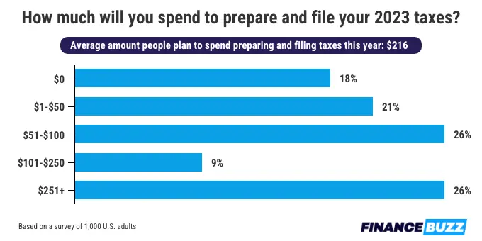 how much money americans spend on filing their tax returns