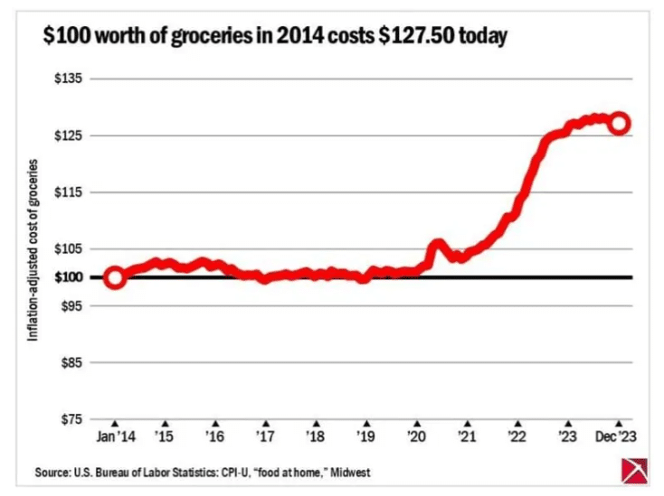 inflation at the grocery store stands at historically high levels