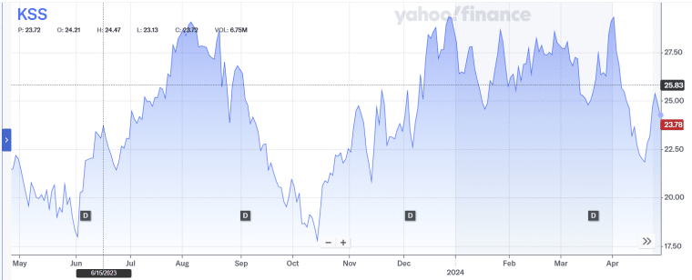 kohls stock price