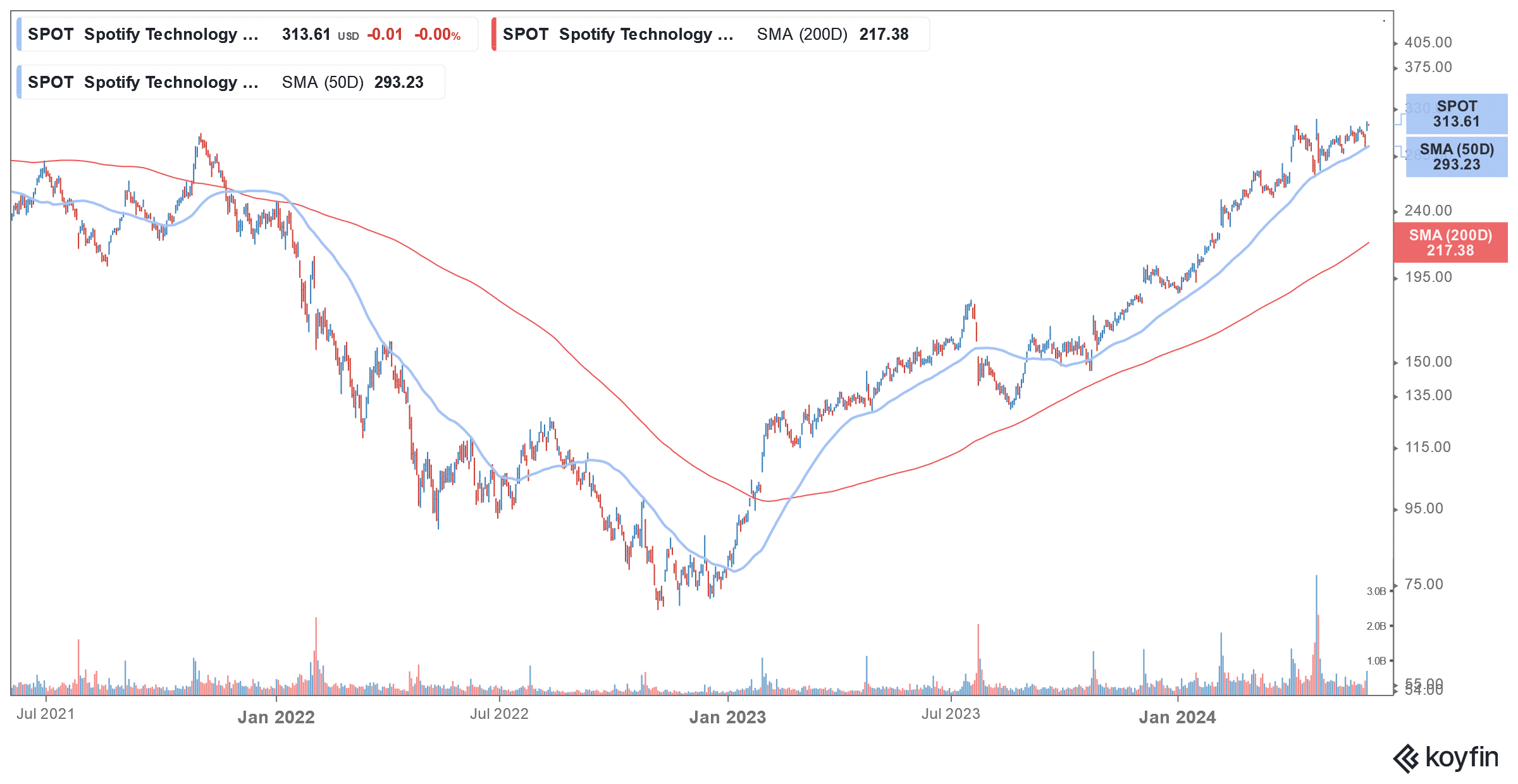 spotify stock