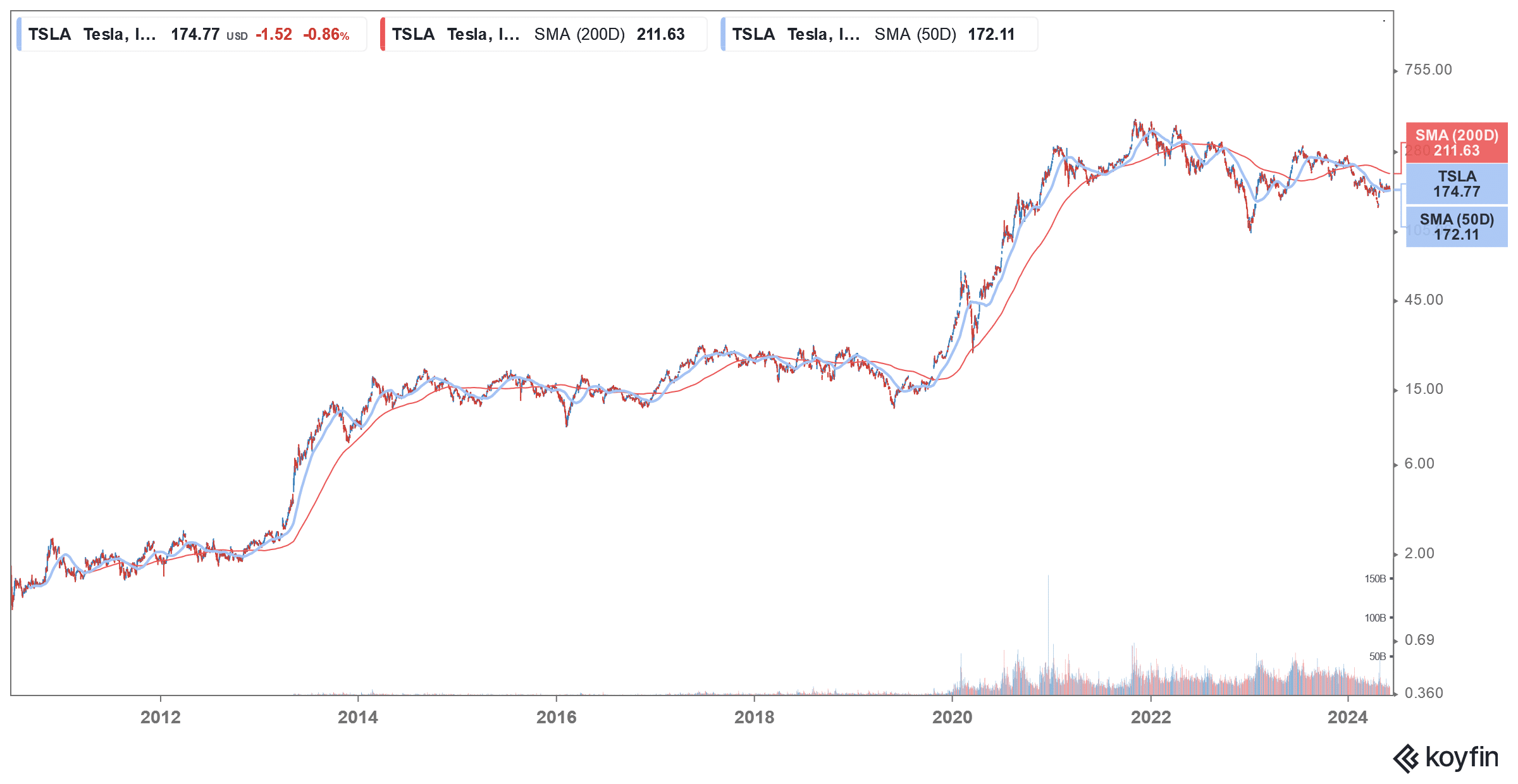 tesla stock price