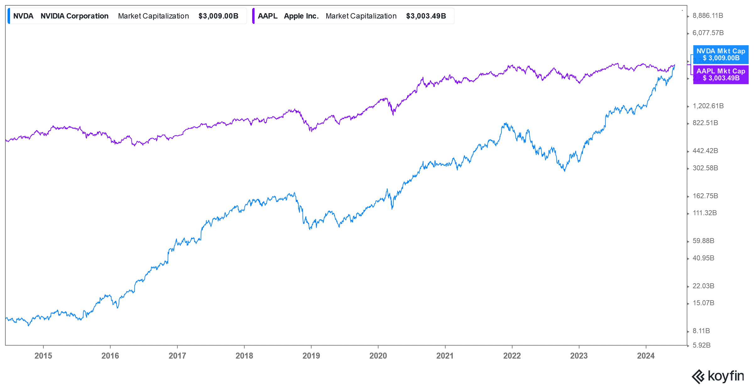 appl vs nvidia market cap