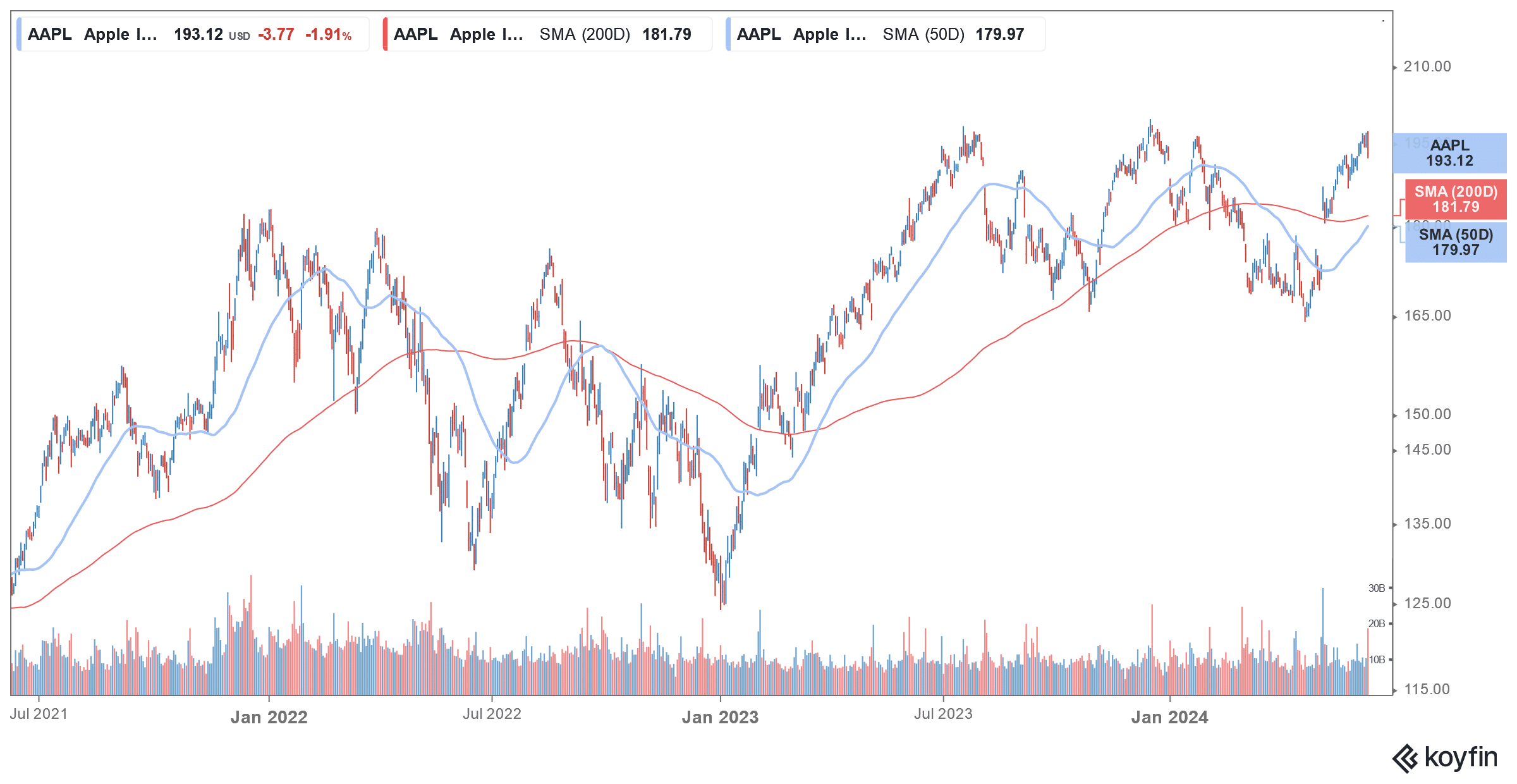 aapl stock