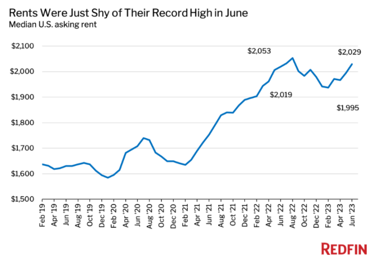 median us asking rent stood near peak by june 2023